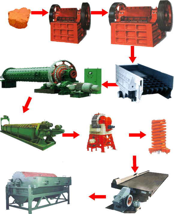 赤鐵礦選礦工藝流程、選赤鐵礦工藝流程|開元選礦機(jī)械