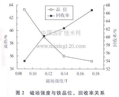 磁場強度與鐵品位、回收率關(guān)系