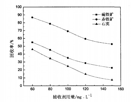 捕收劑用量對磁鐵礦、赤鐵礦及石英可浮性的影響